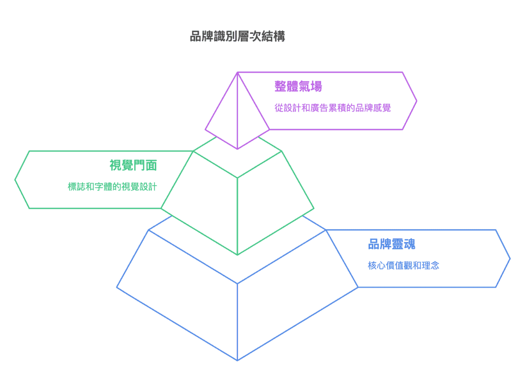企業識別色的結構圖！