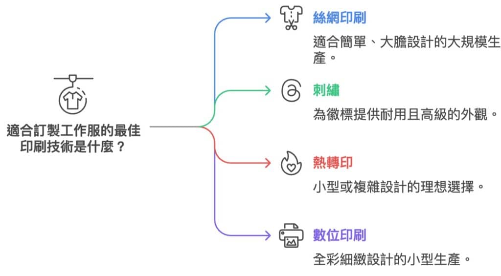 工作服印製的方式