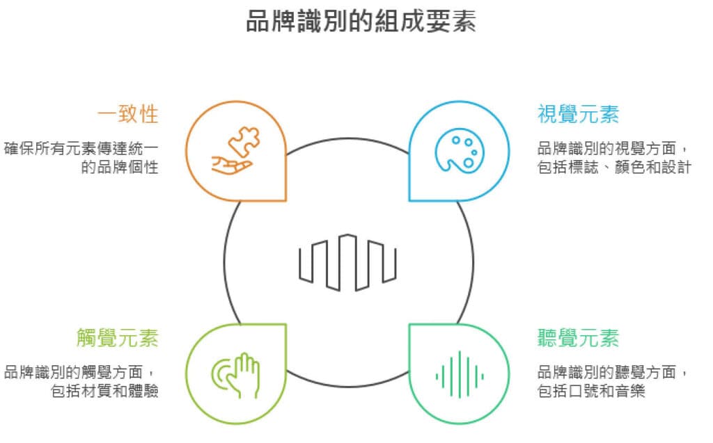 品牌識別的主要元素