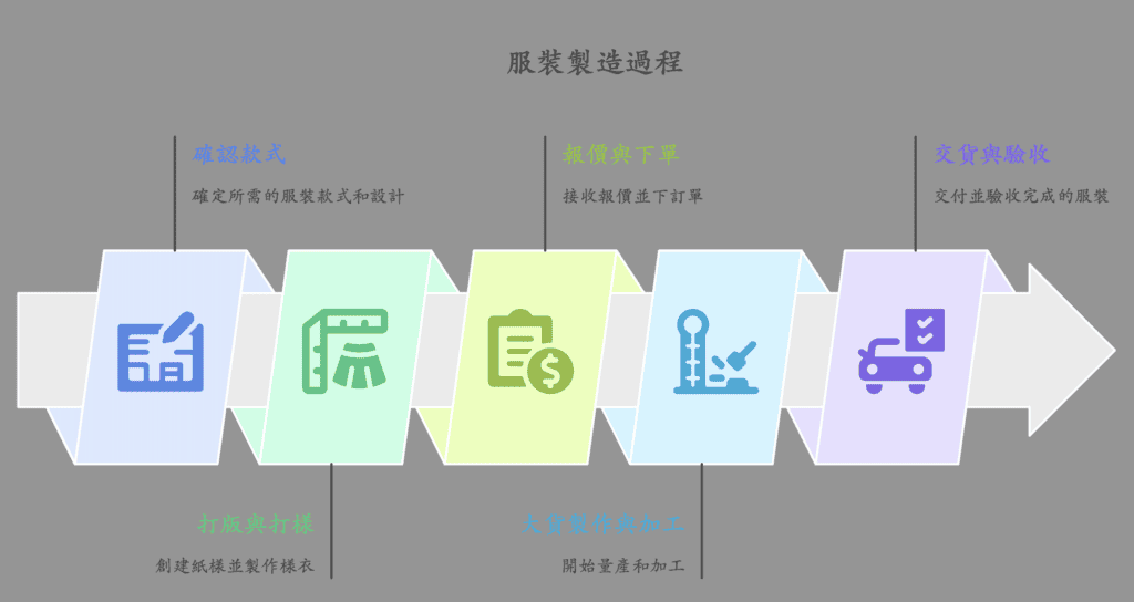 成衣代工流程5步驟