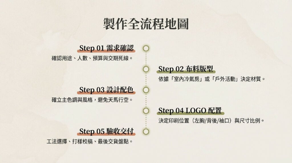 團體服製作流程5步驟